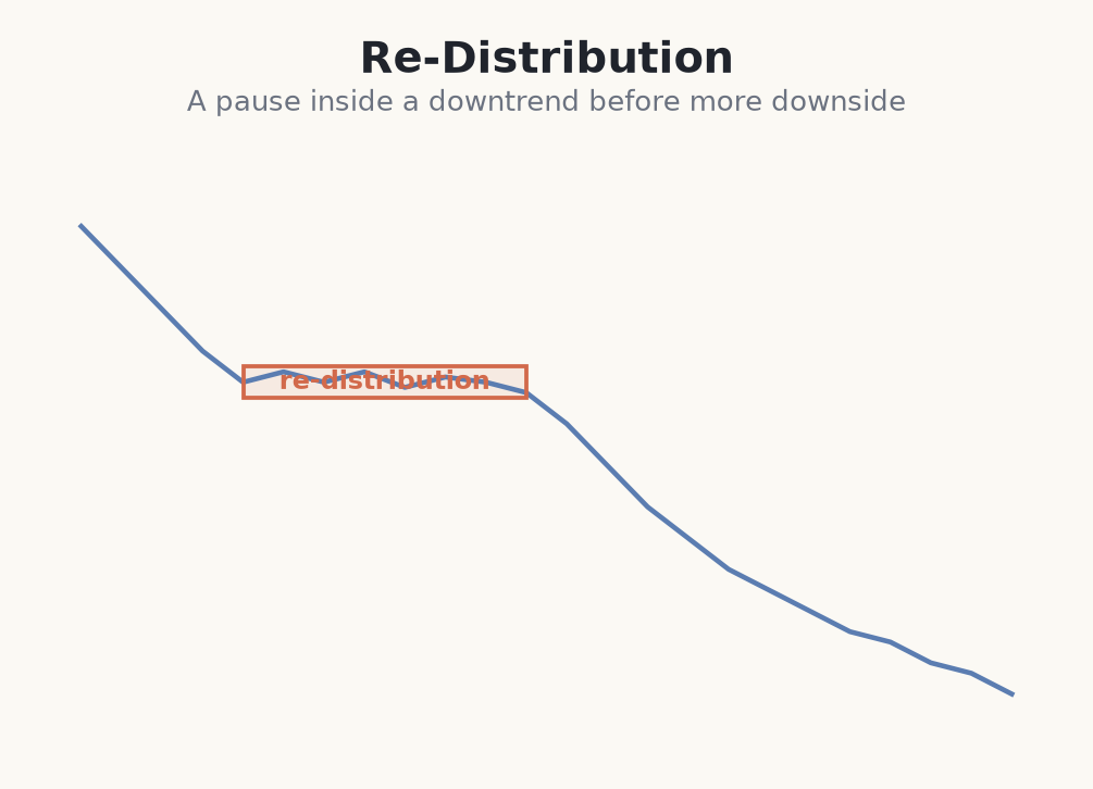 Re-distribution pause inside a downtrend