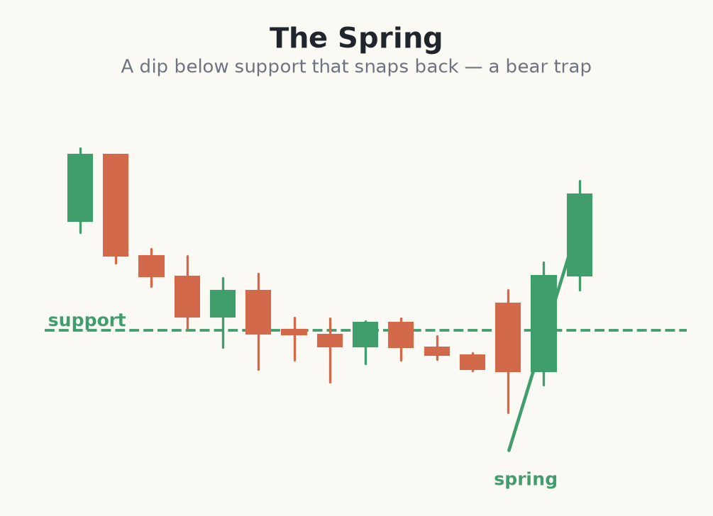 A spring dipping below support then recovering