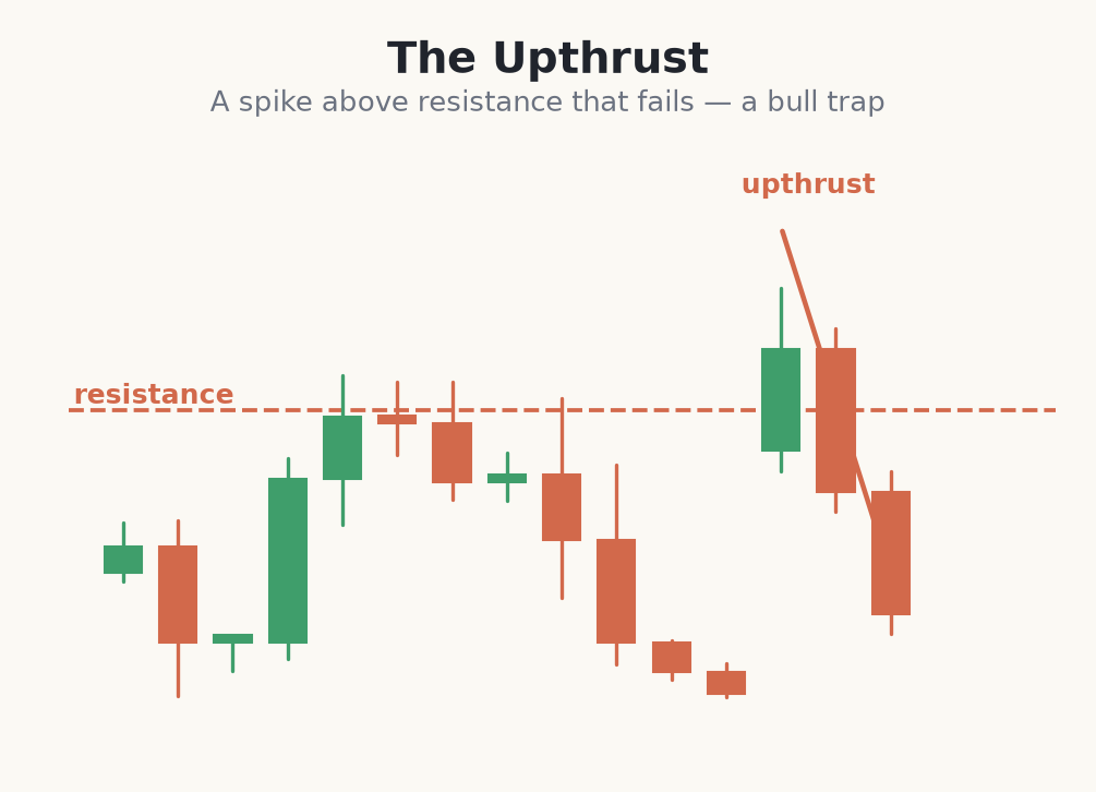 An upthrust spiking above resistance then failing
