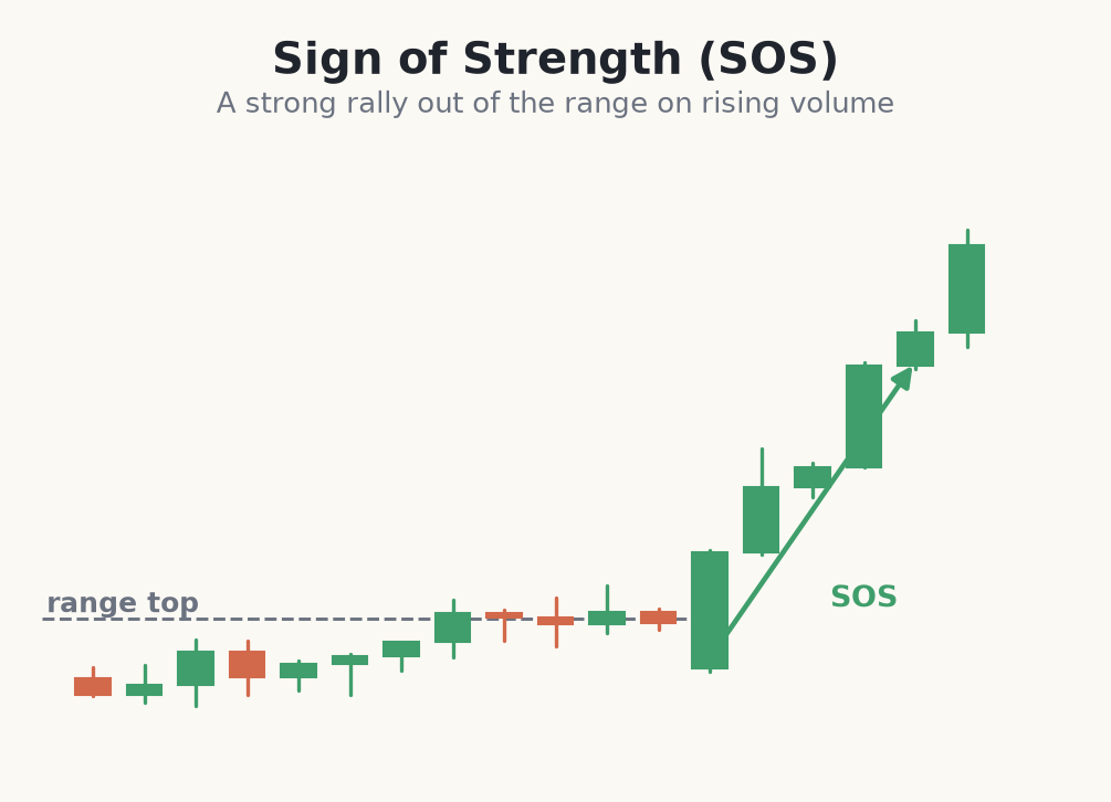 A strong rally out of the range, sign of strength