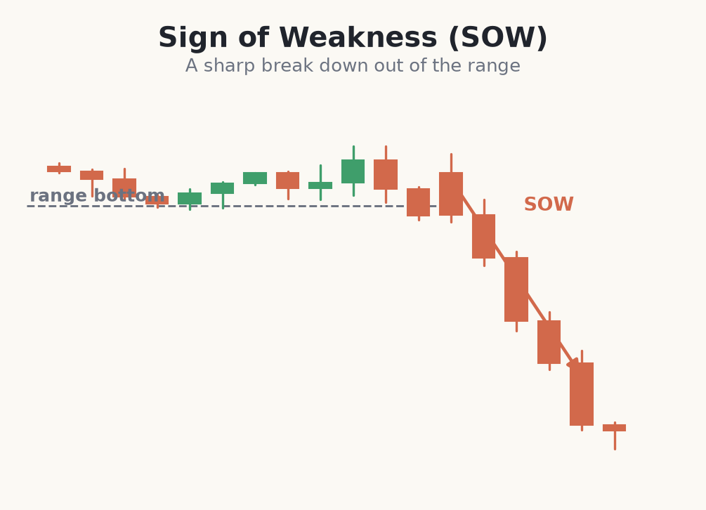 A sharp break down, sign of weakness