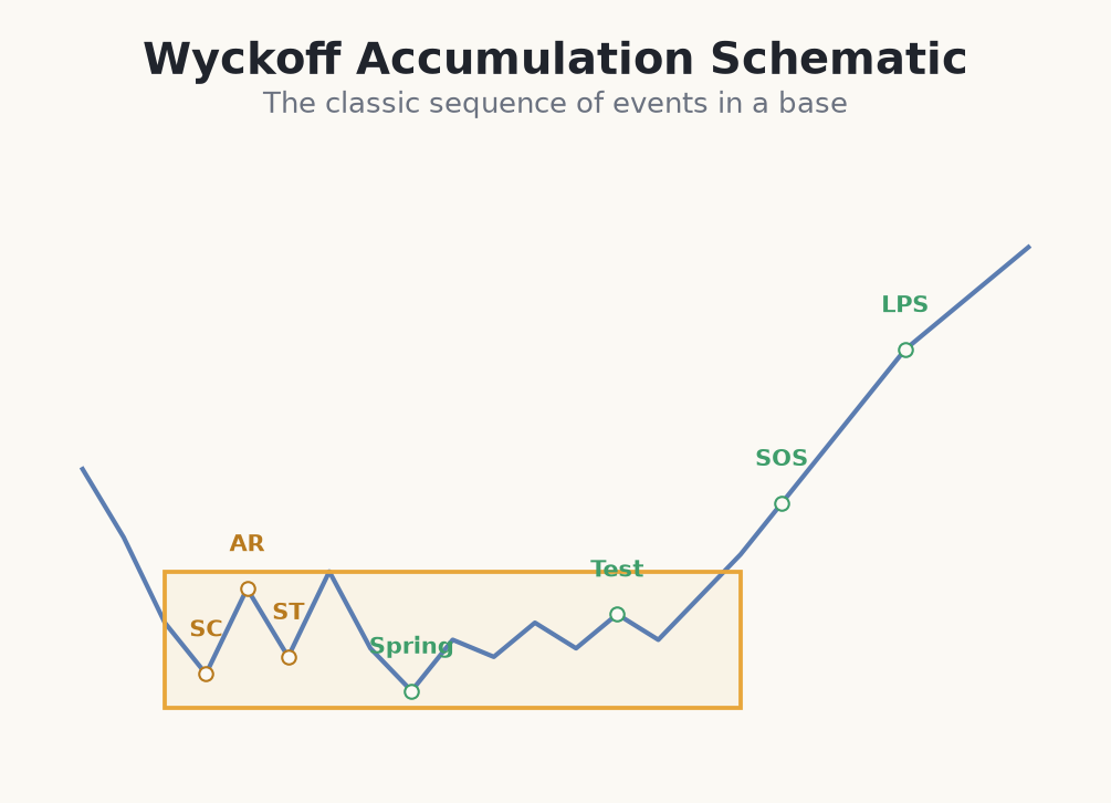Wyckoff accumulation schematic with labeled events SC AR ST Spring Test SOS LPS