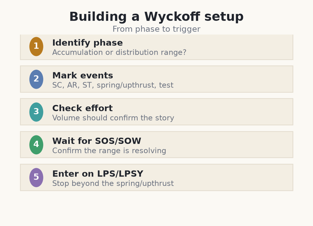 A five-step Wyckoff setup checklist